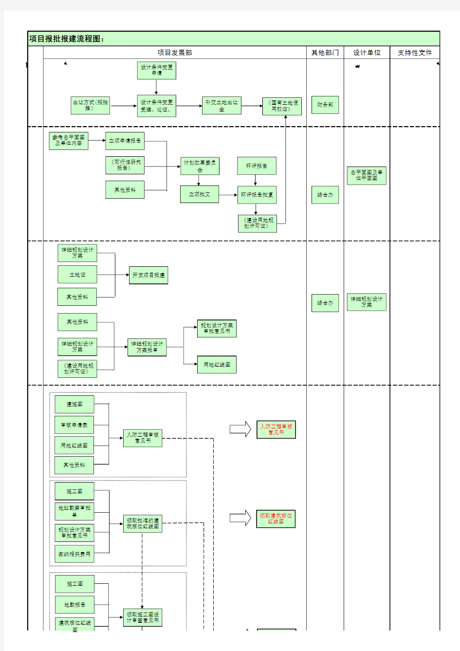 项目报建流程图