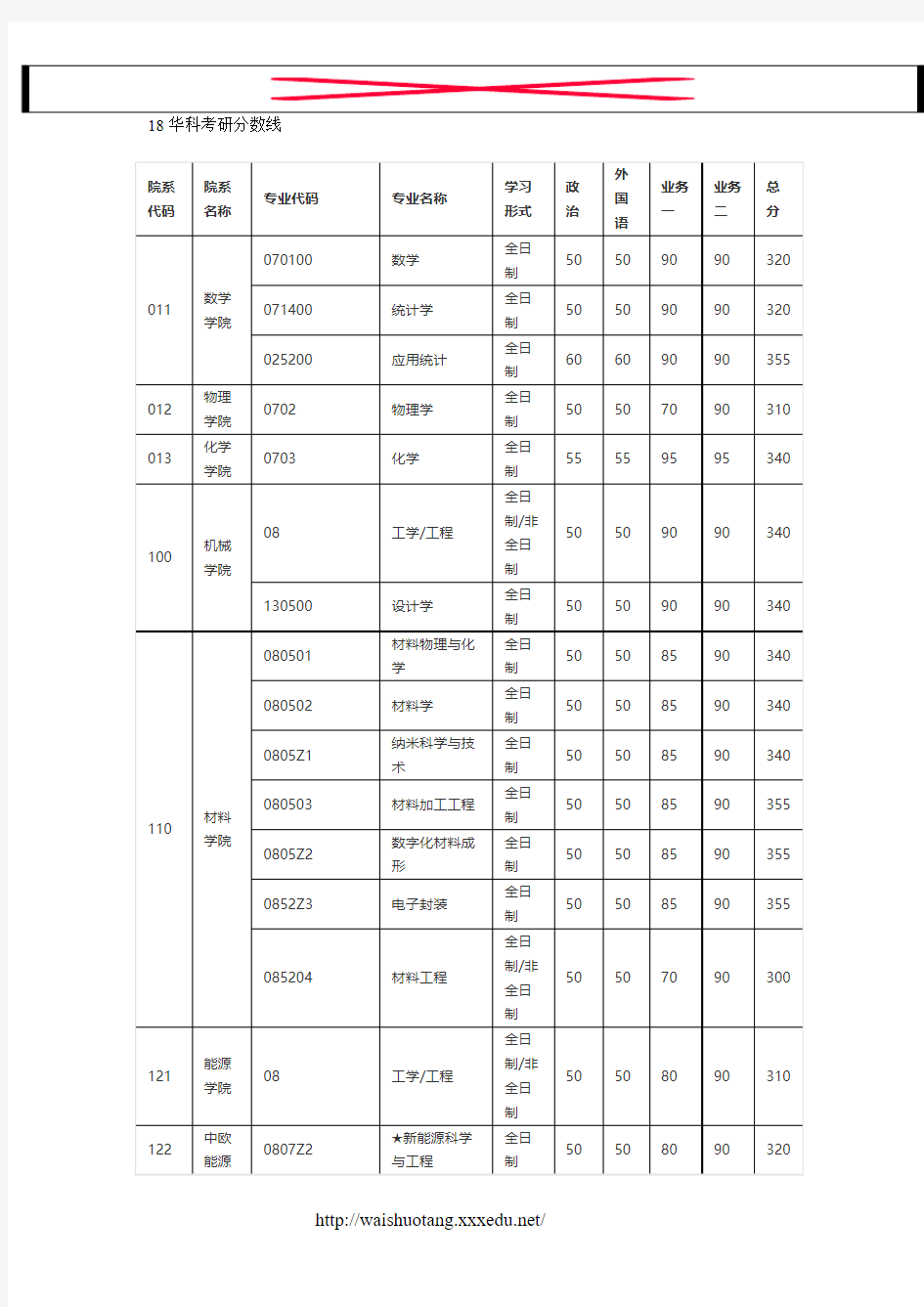 2018华科考研各专业分数线