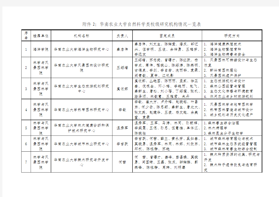 华南农业大学自然科学类校级研究机构情况一览表