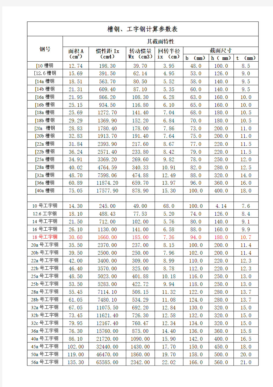 槽钢、工字钢参数表