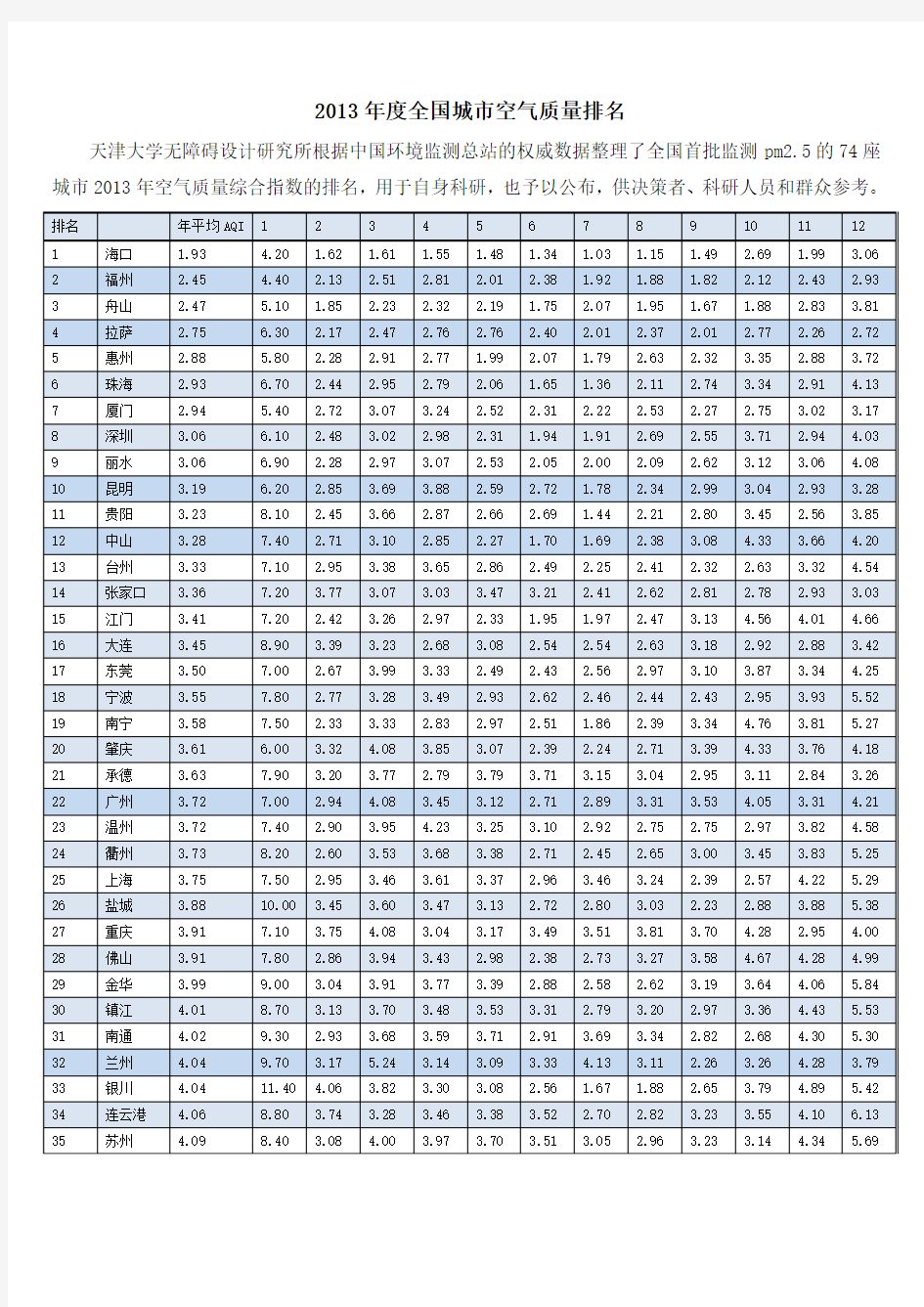 2013年全国城市空气质量指数排名