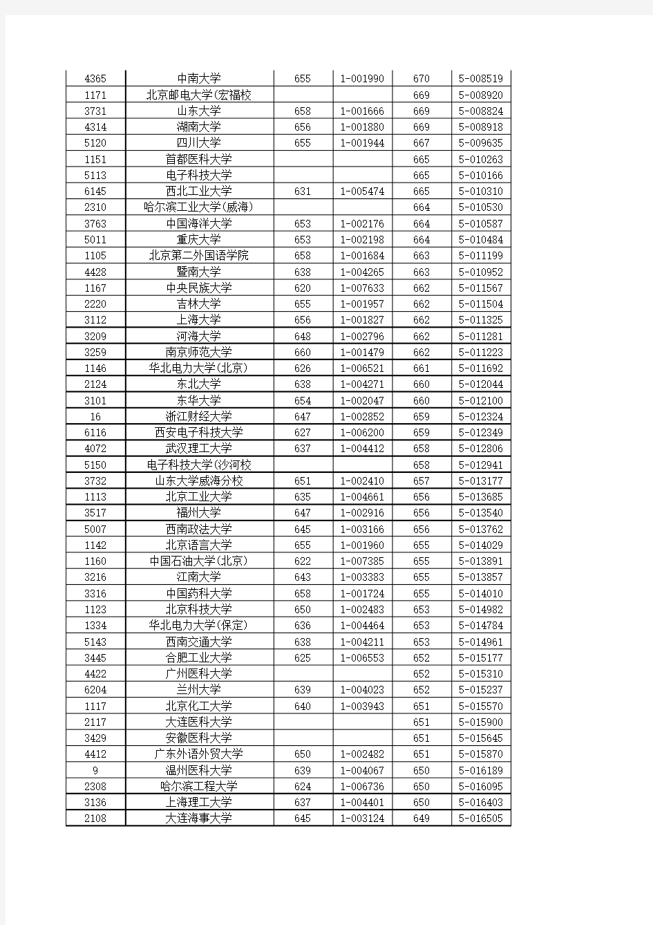 浙江省2013年高考第一批志愿投档线(理科排序)