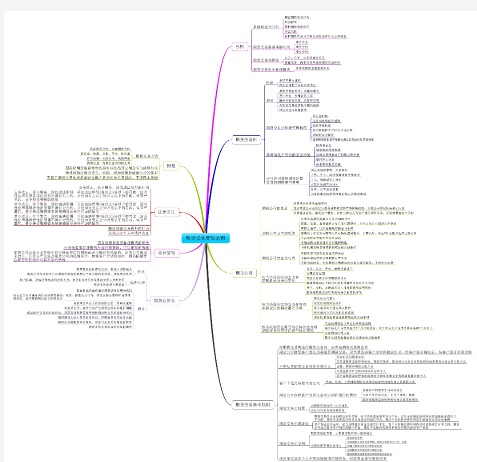 期货从业新版教材《期货法律法规》思维导图