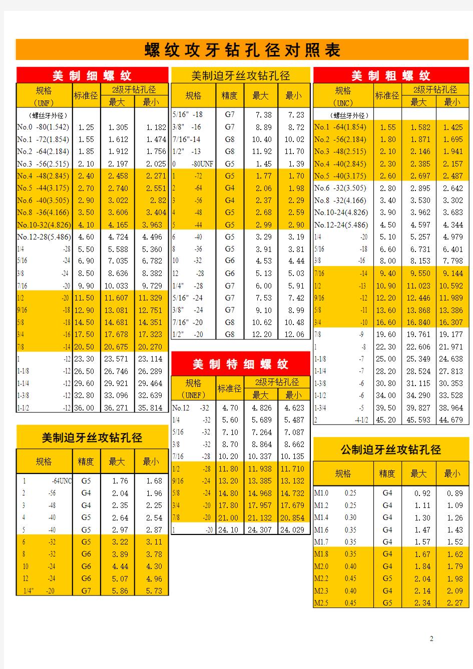 螺纹攻牙钻孔径对照表