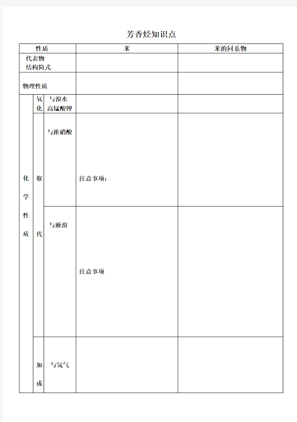 苯和苯同系物性质对比