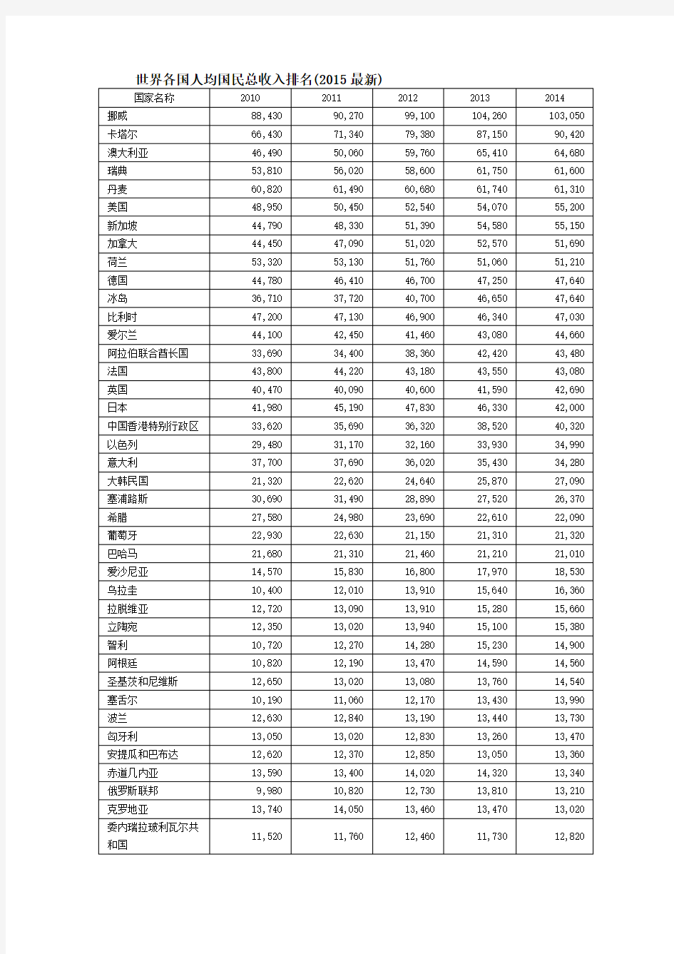 世界各国人均国民总收入排名(2011-2014)