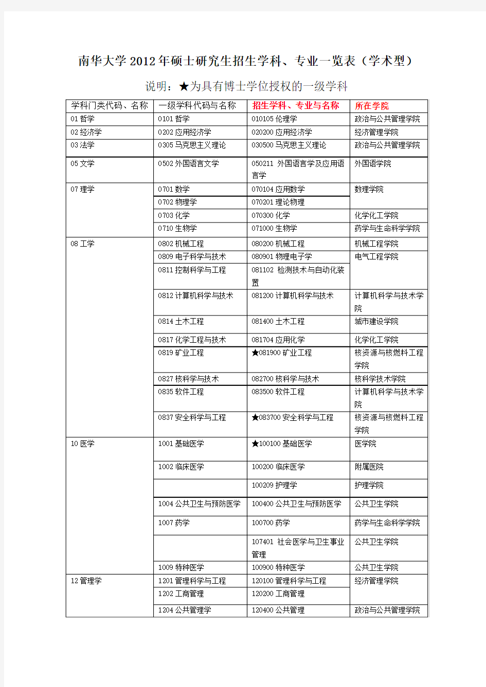 南华大学一级学科、专业一览表4