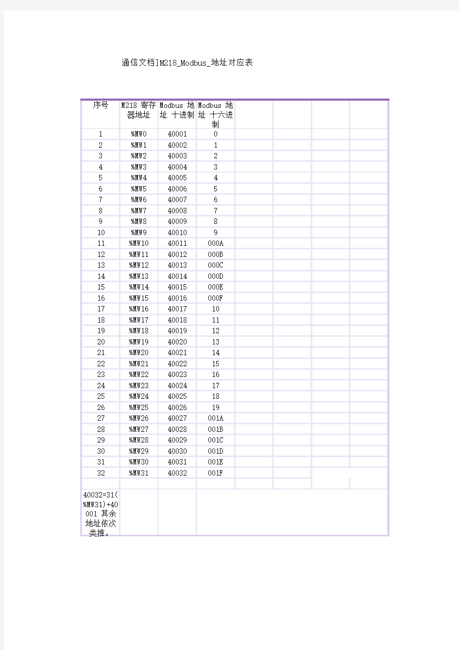 M218_Modbus_地址对应表