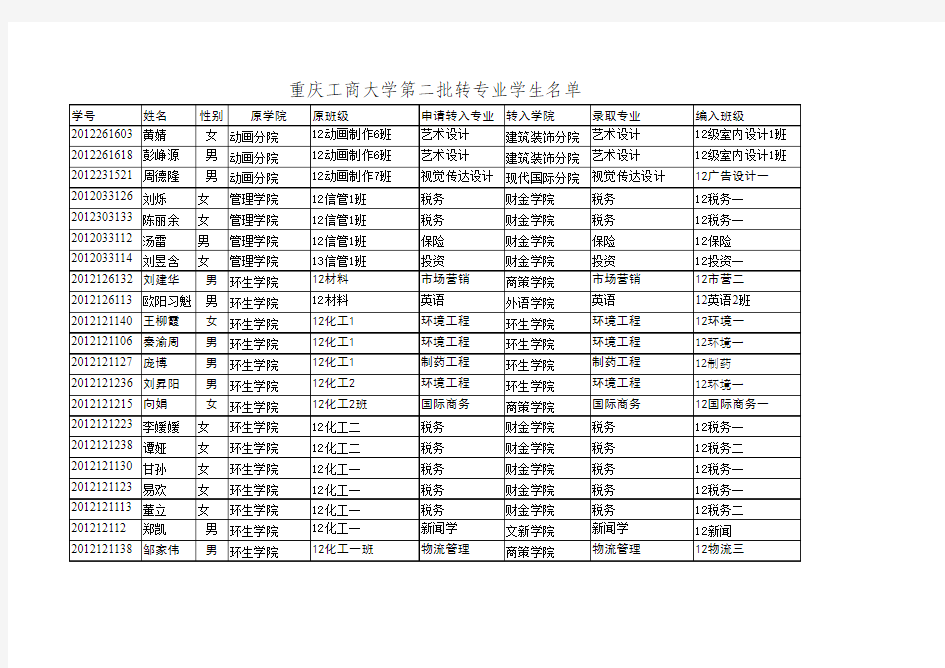 重庆工商大学2012级第二批转专业学生名单(官方原版))