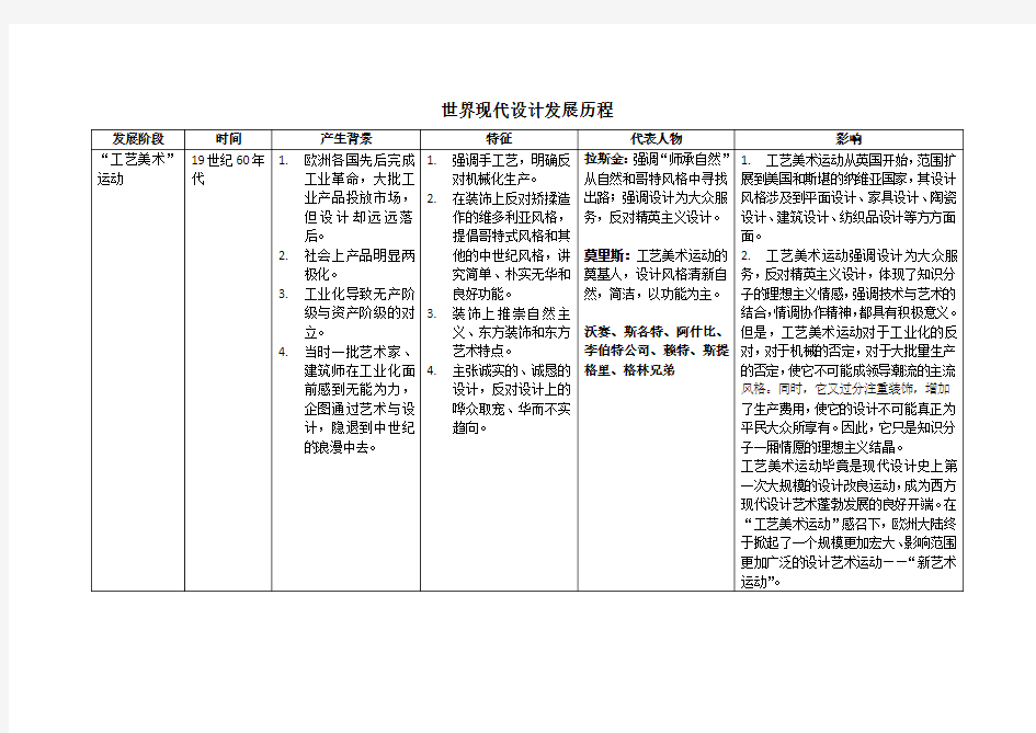 世界现代设计的发展历程