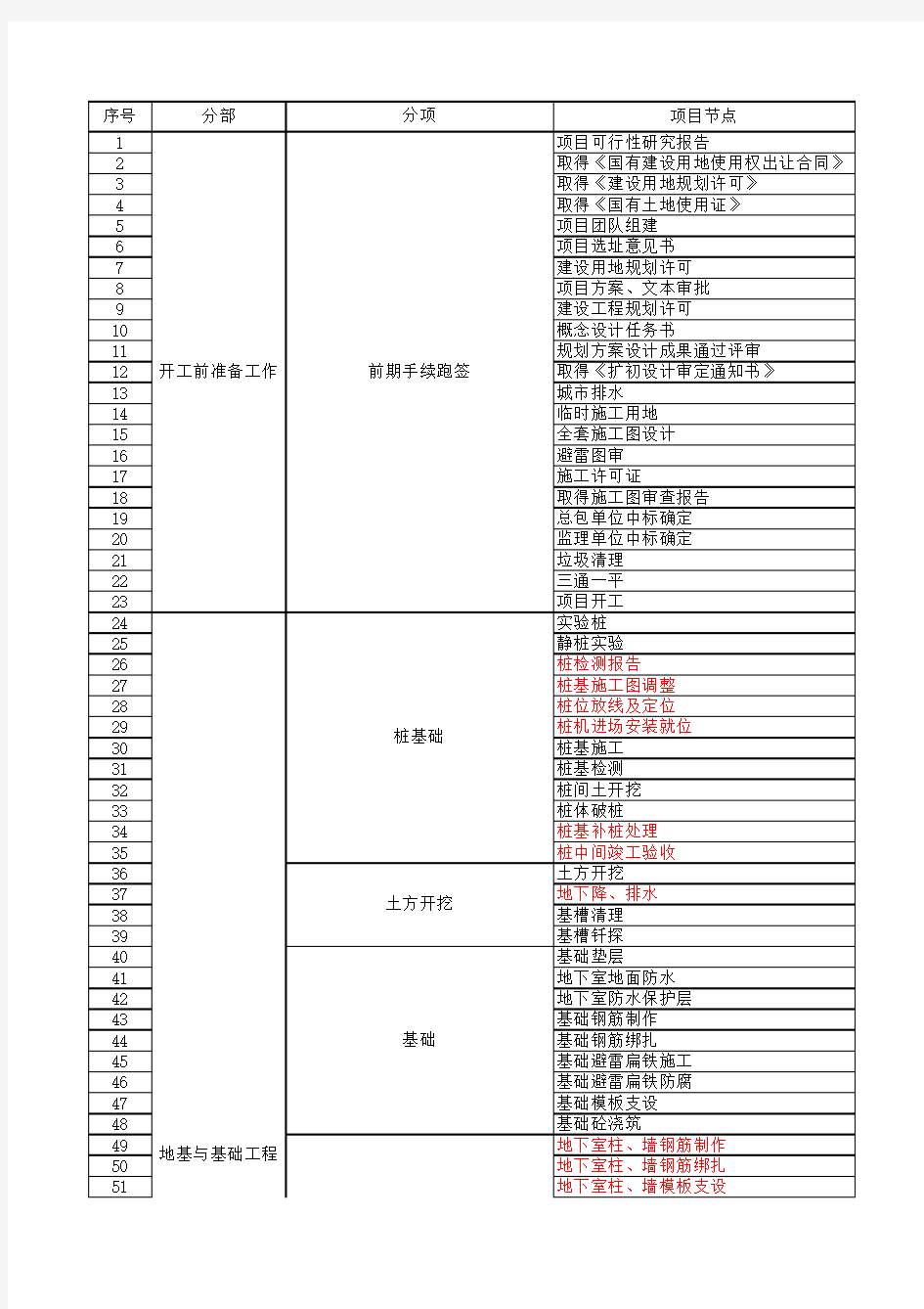 项目节点