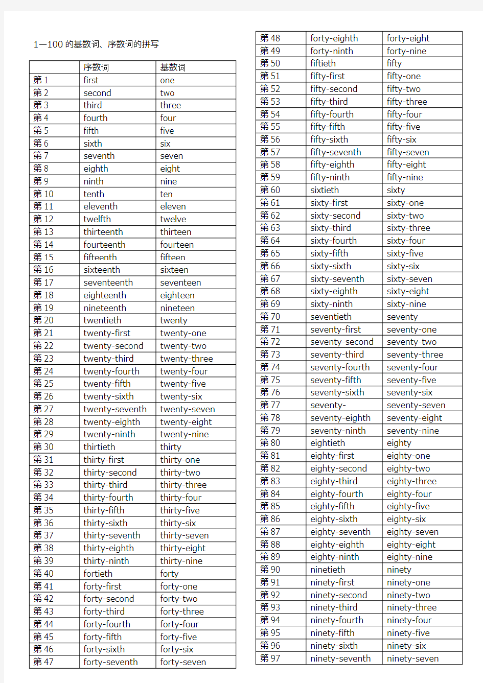1-100序数词和基数词