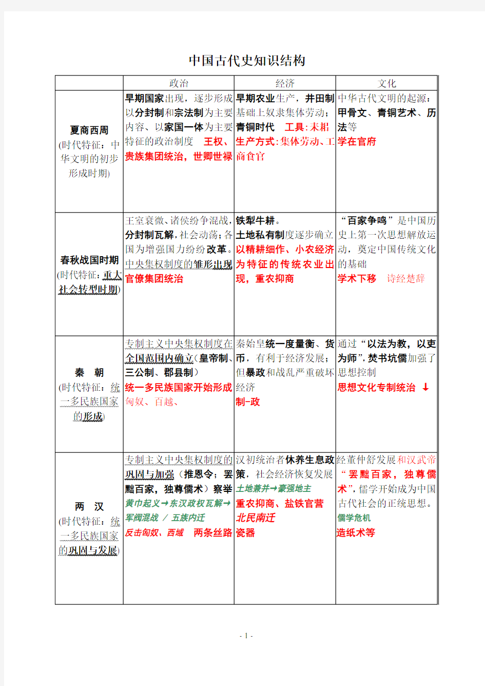 中国古代史知识结构