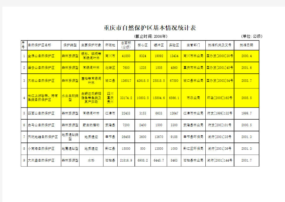重庆市自然保护区基本情况统计表