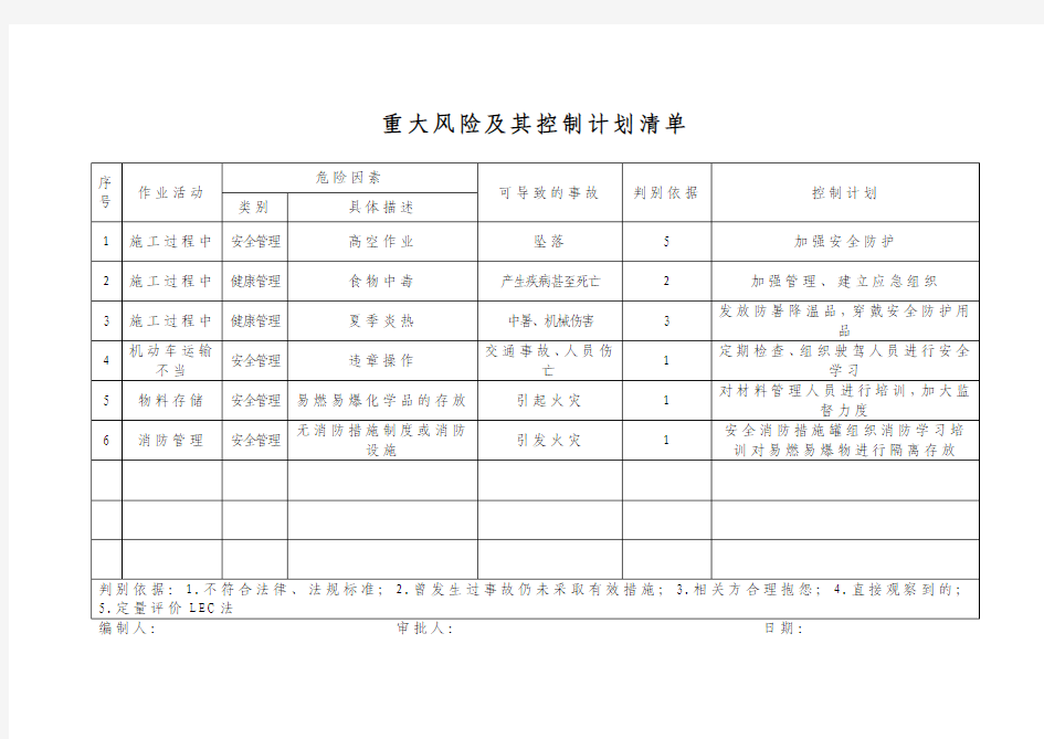 重大风险及其控制计划