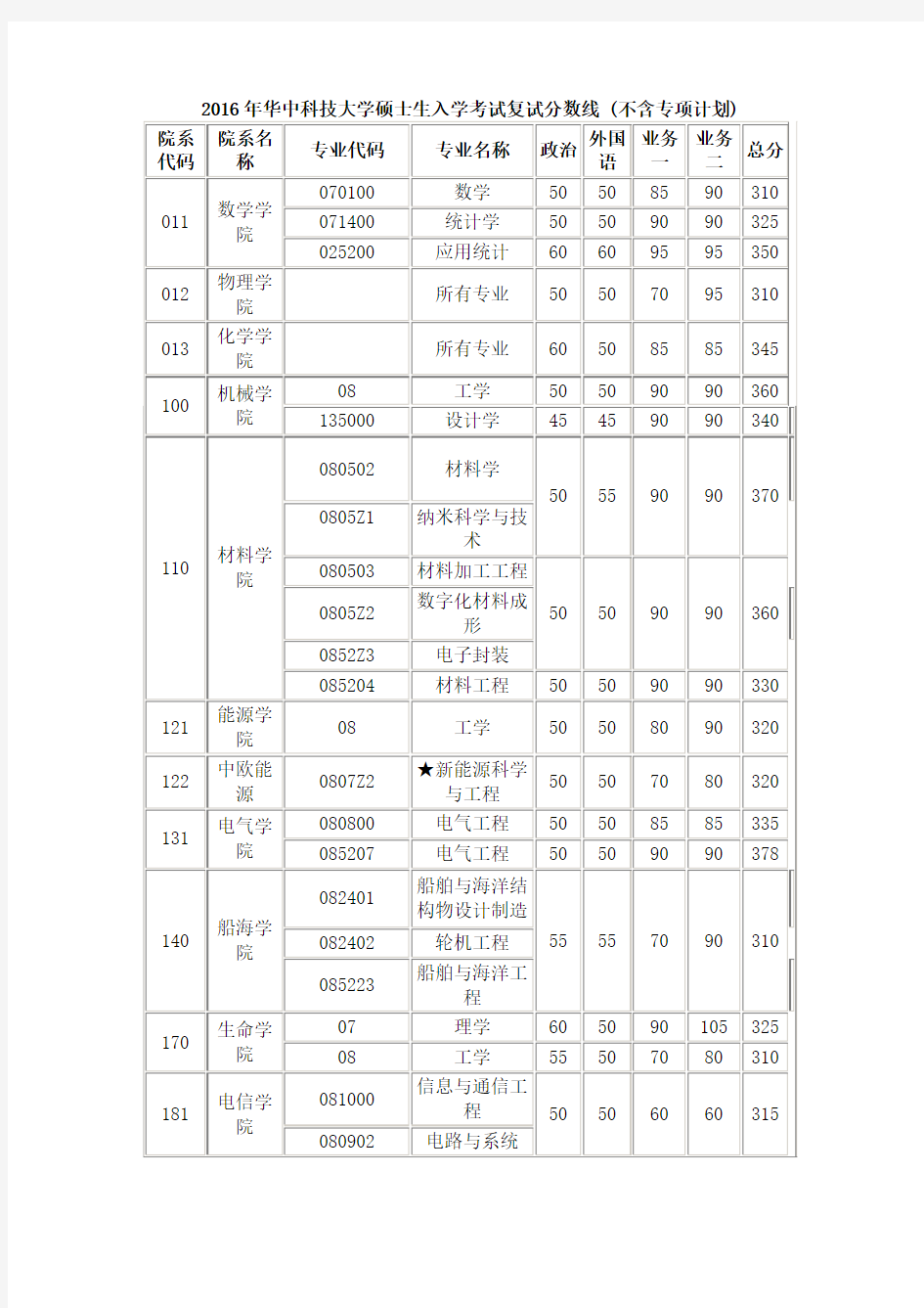 2016年华中科技大学硕士生入学考试复试分数线