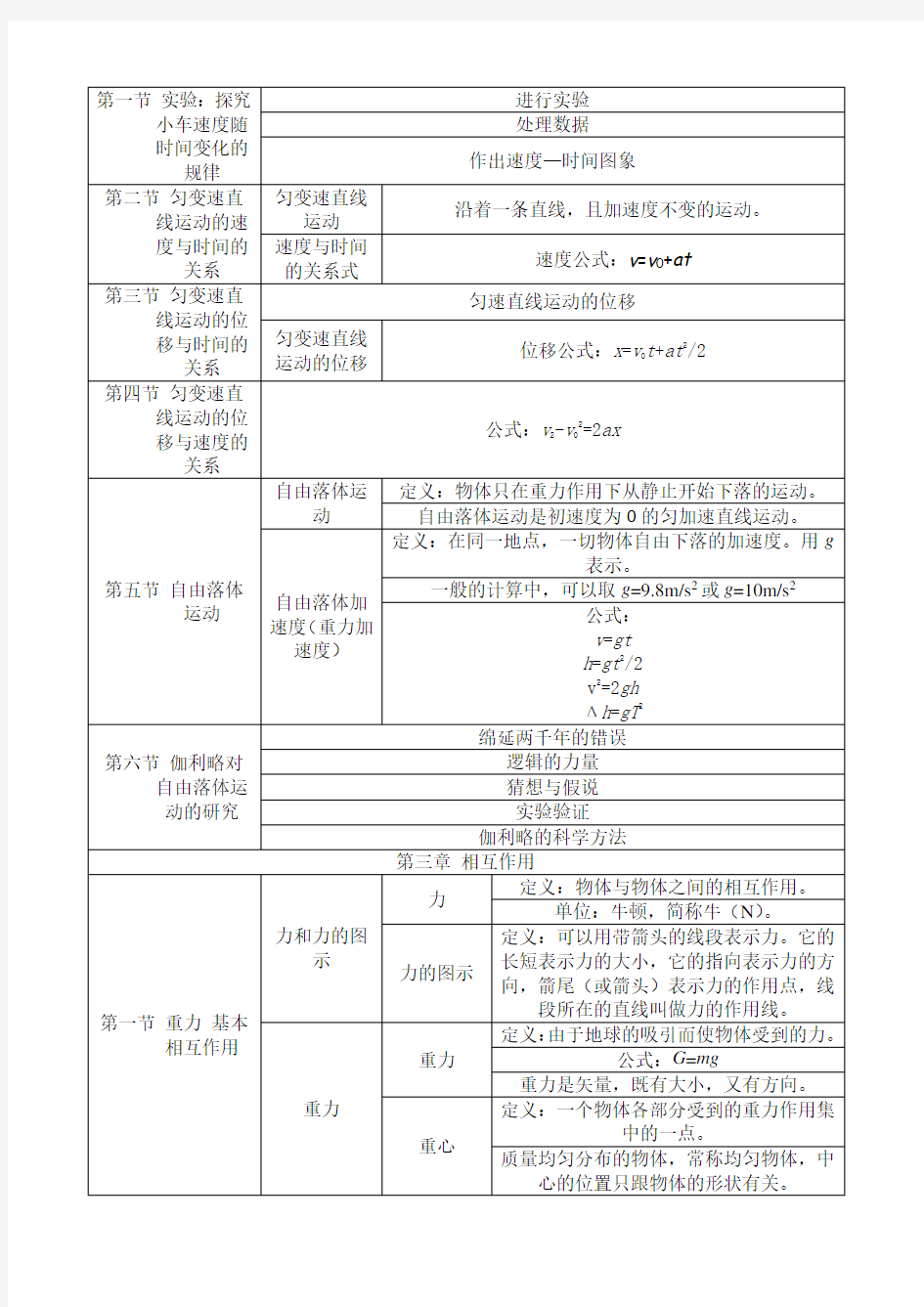 高一物理必修一_人教版_知识点总结修改[1]