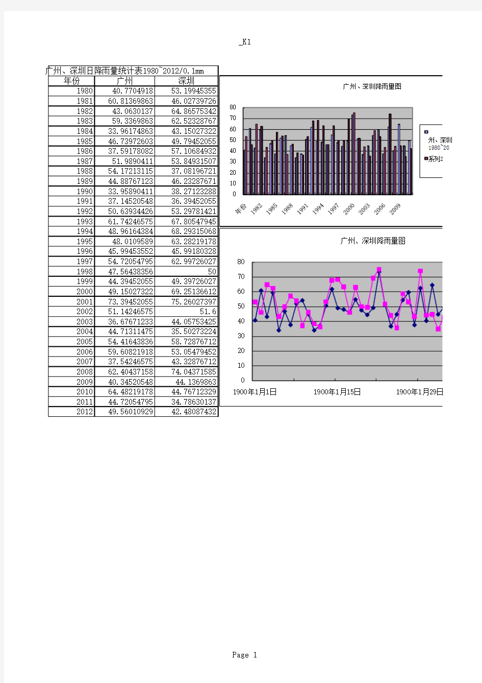 广州、深圳日降雨量统计表1980~2012