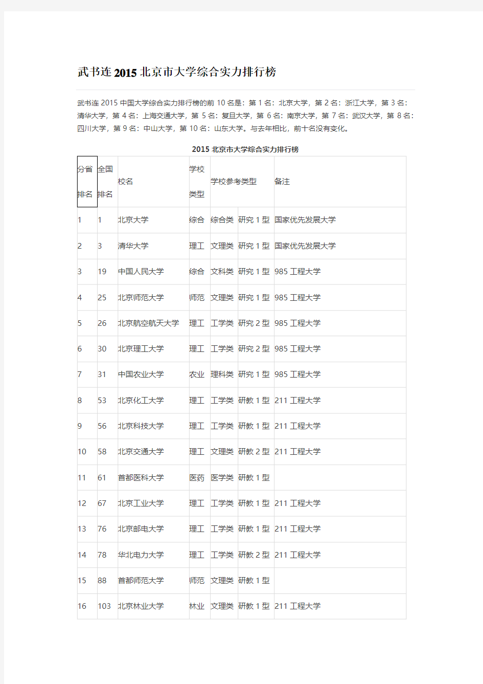 武书连2015北京市大学综合实力排行榜