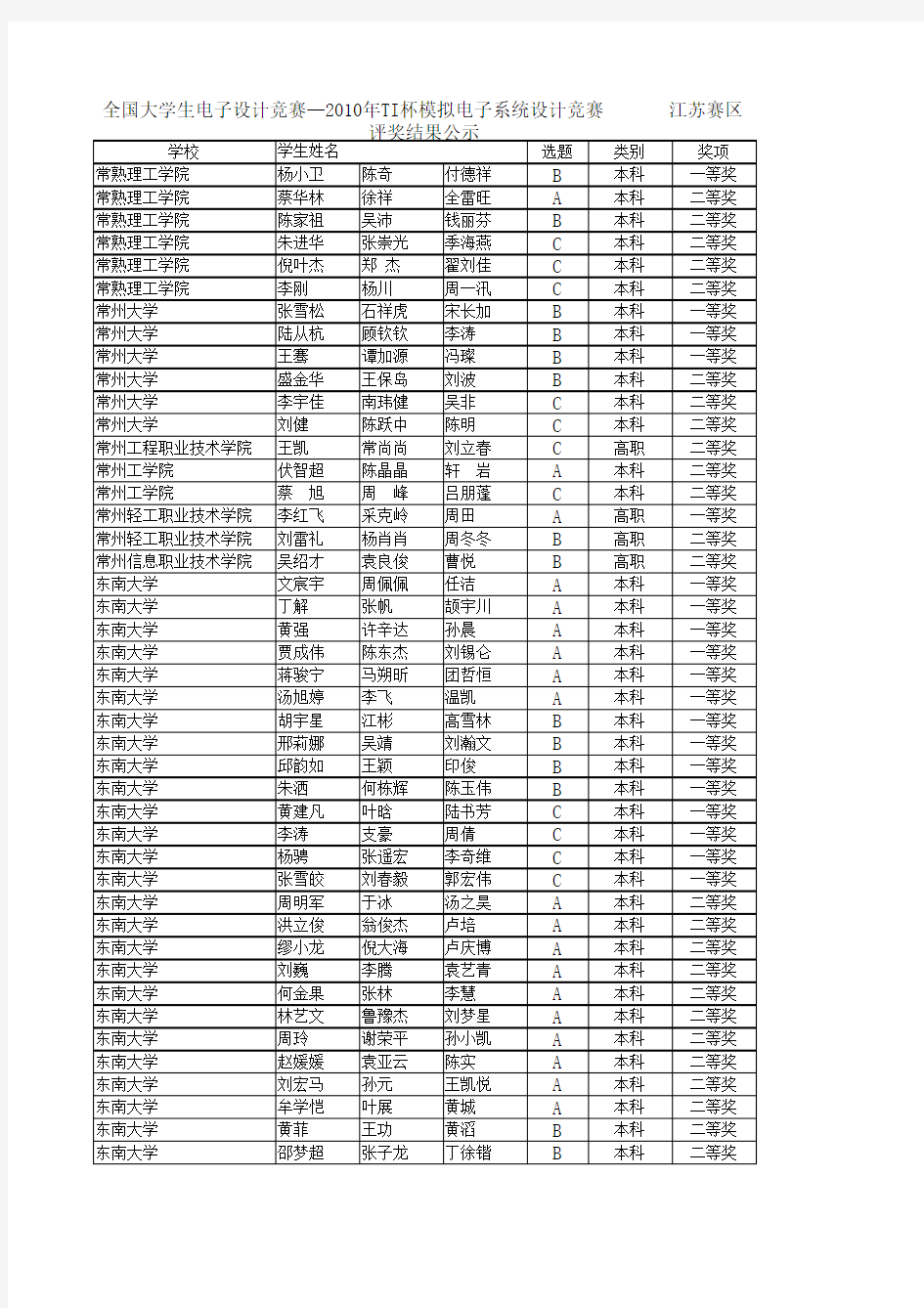 2010年TI杯江苏电子设计大赛评奖结果公示