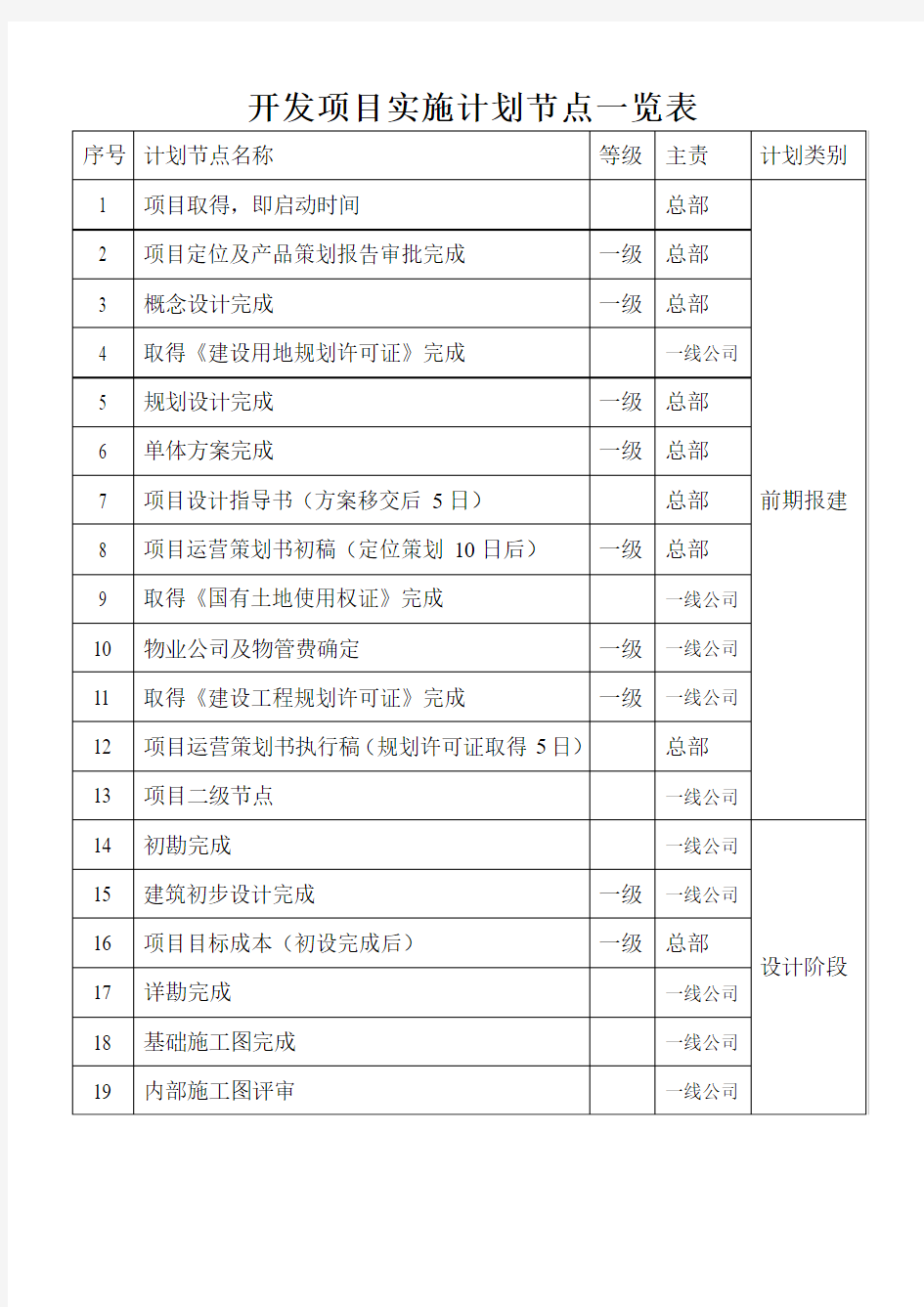 开发项目实施计划节点一览表