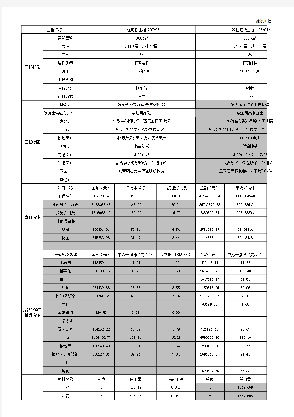 建设工程造价经济指标分析表(土建)--全国