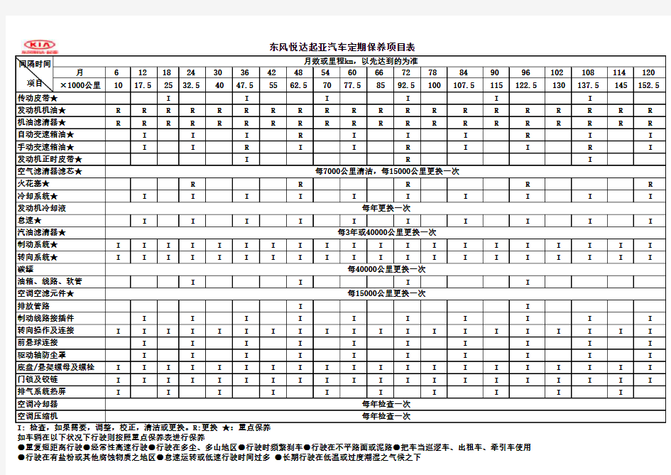 车辆维修保养周期表(狮跑)