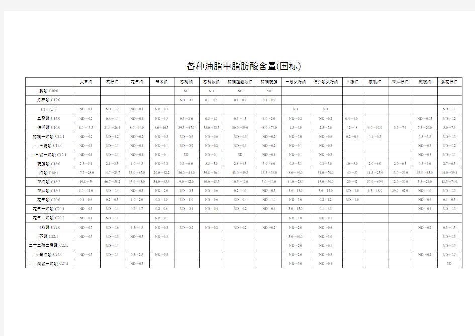 各种油脂中脂肪酸含量(国标)