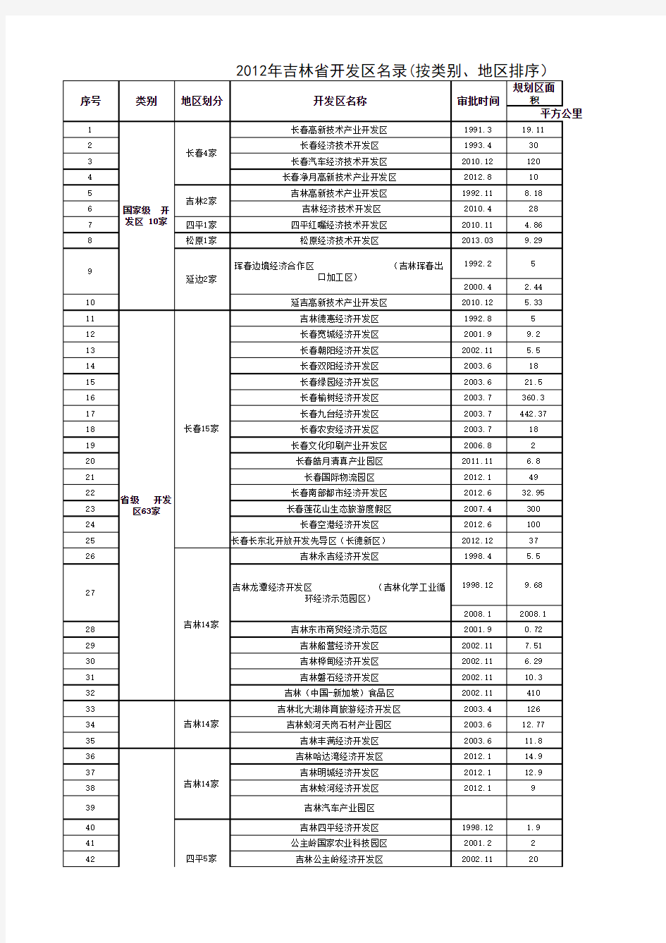吉林省开发区名录(截至2013年6月)