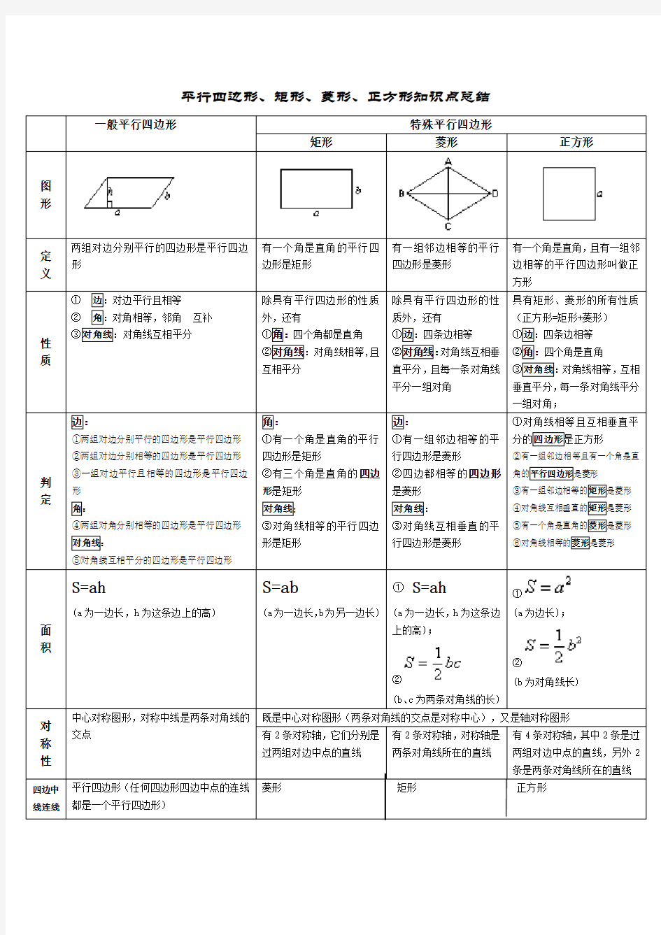 精华总结：平行四边形、矩形、菱形、正方形知识点