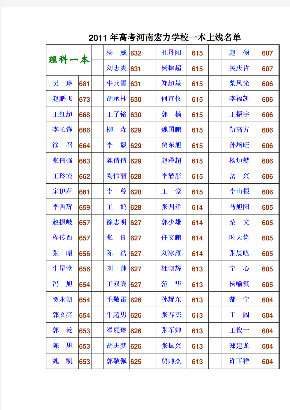 2011年高考河南宏力学校一本上线名单