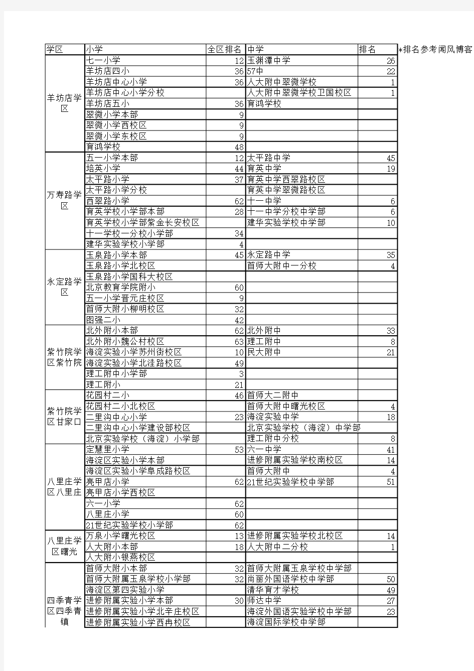 2015年11月北京海淀17个学区划分及小中学排名
