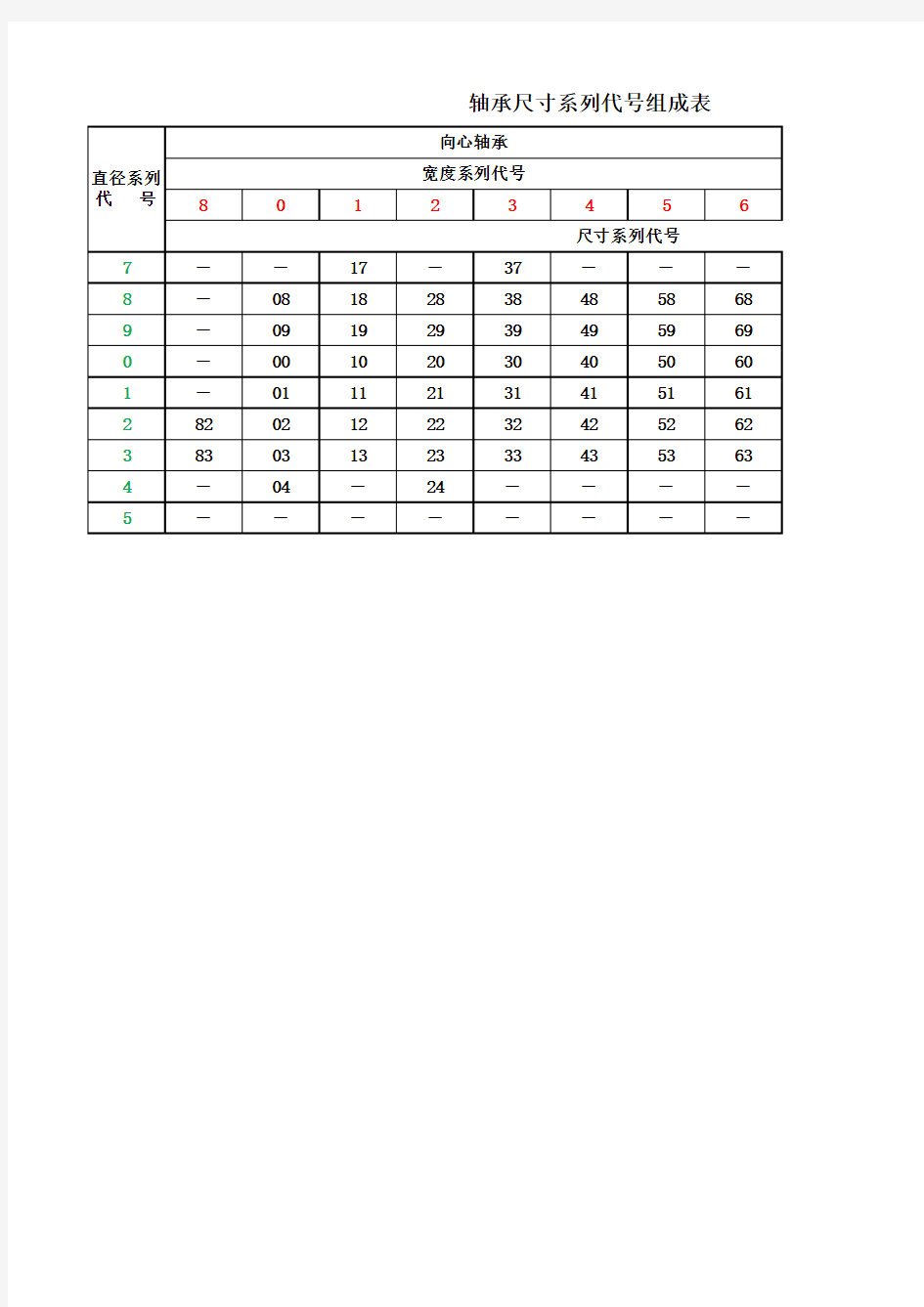 轴承尺寸系列代号