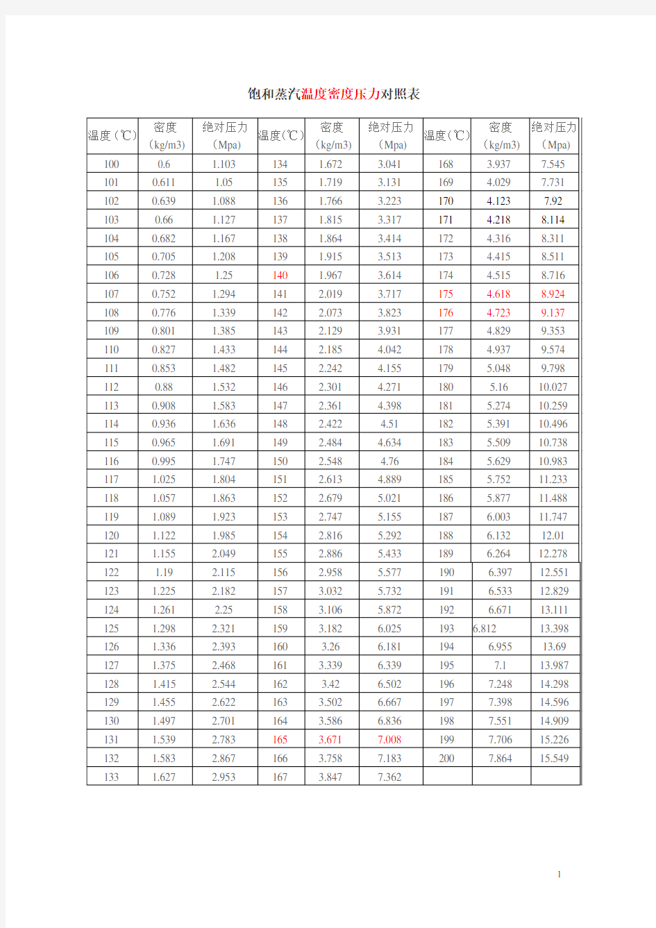 饱和蒸汽、过热蒸汽压力温度对照表