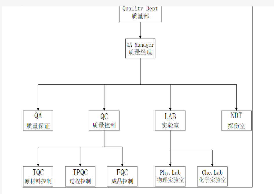 质量部组织架构图