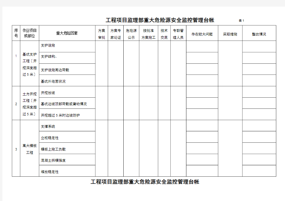 重大危险源管理台账()