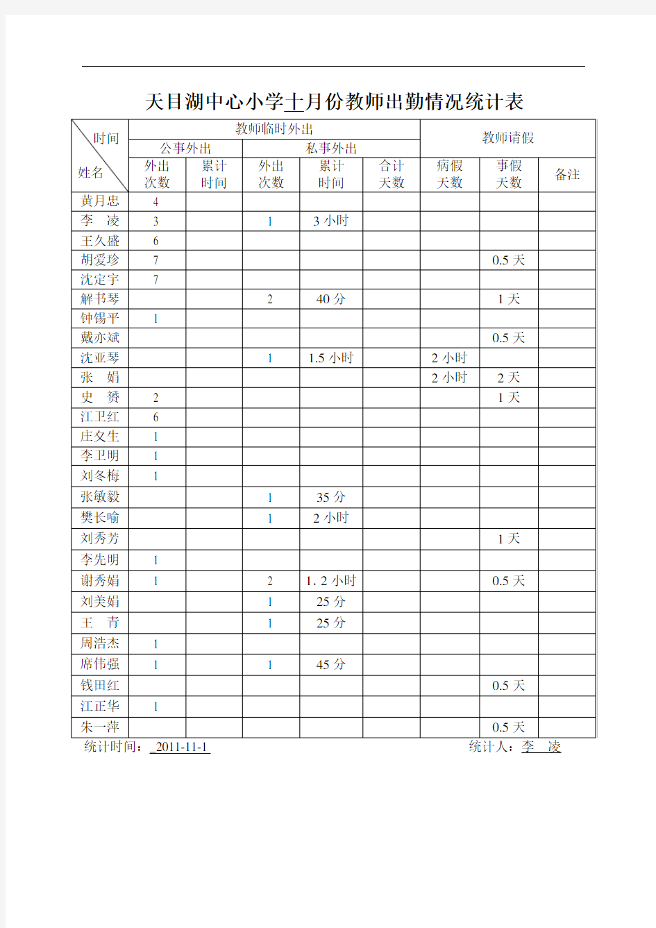 天目湖中心小学十月份教师出勤情况统计表