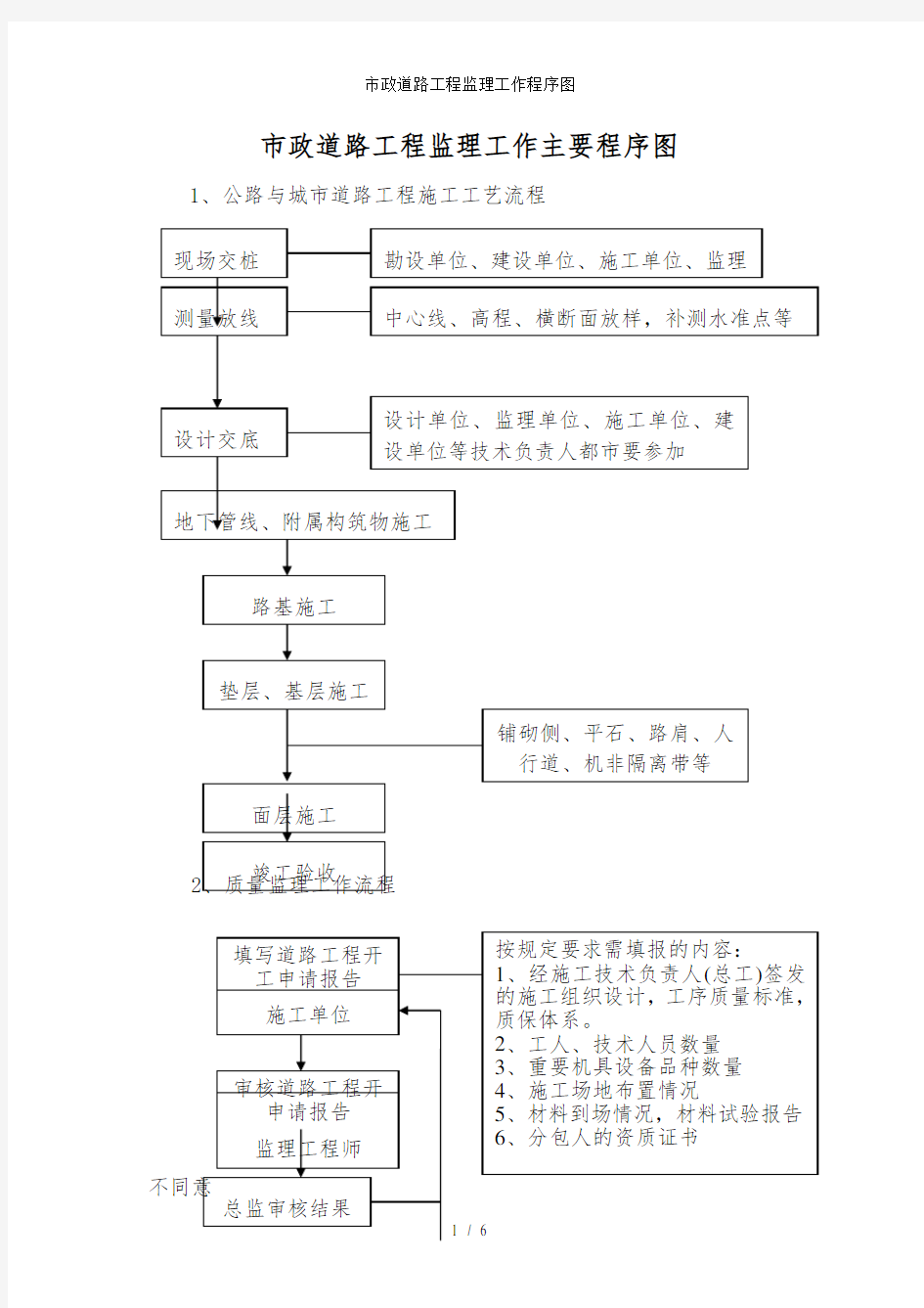 市政道路工程监理工作程序图