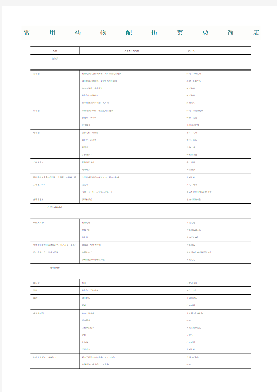 常用药物配伍禁忌简表(1)