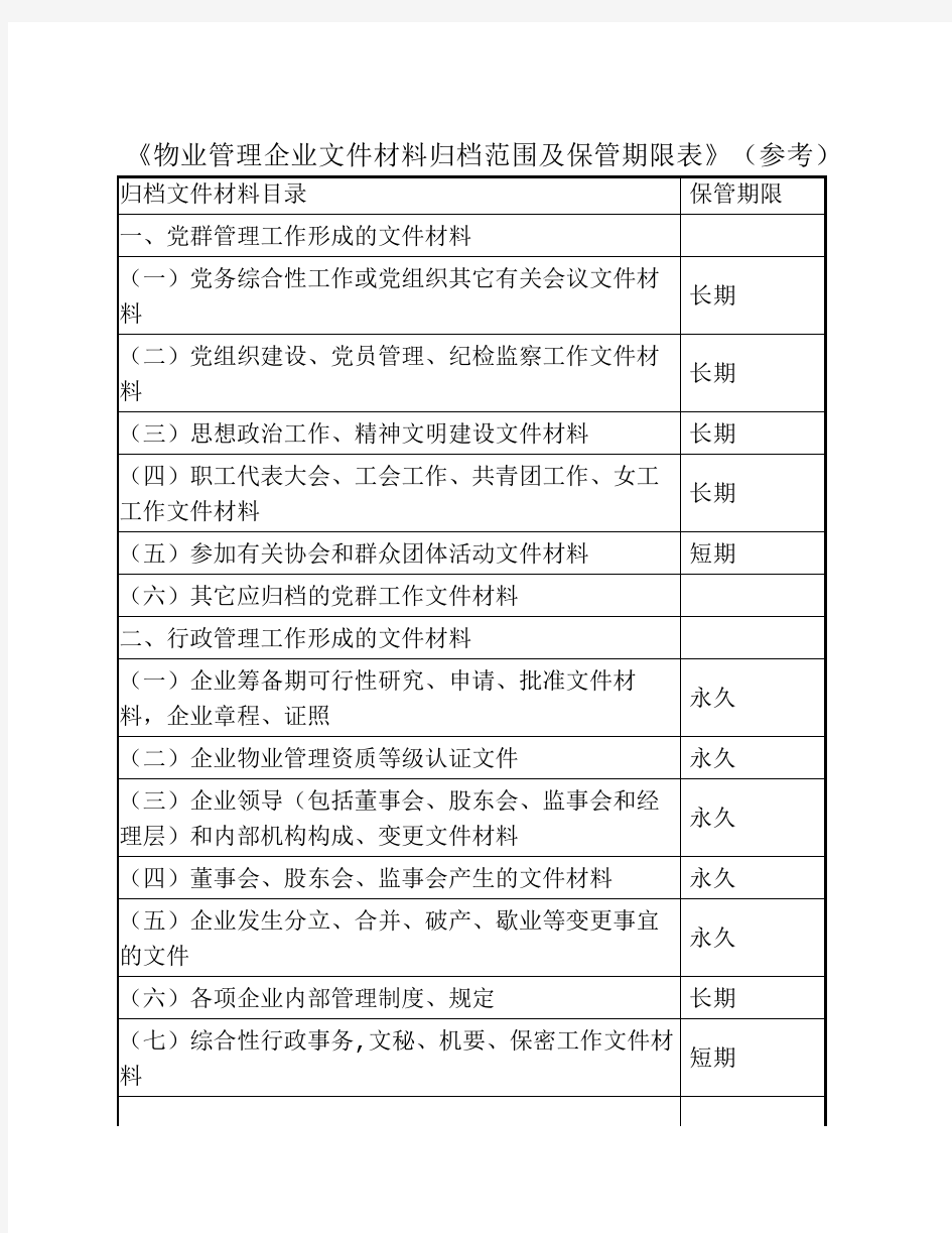 物业管理企业文件材料归档范围及保管期限表