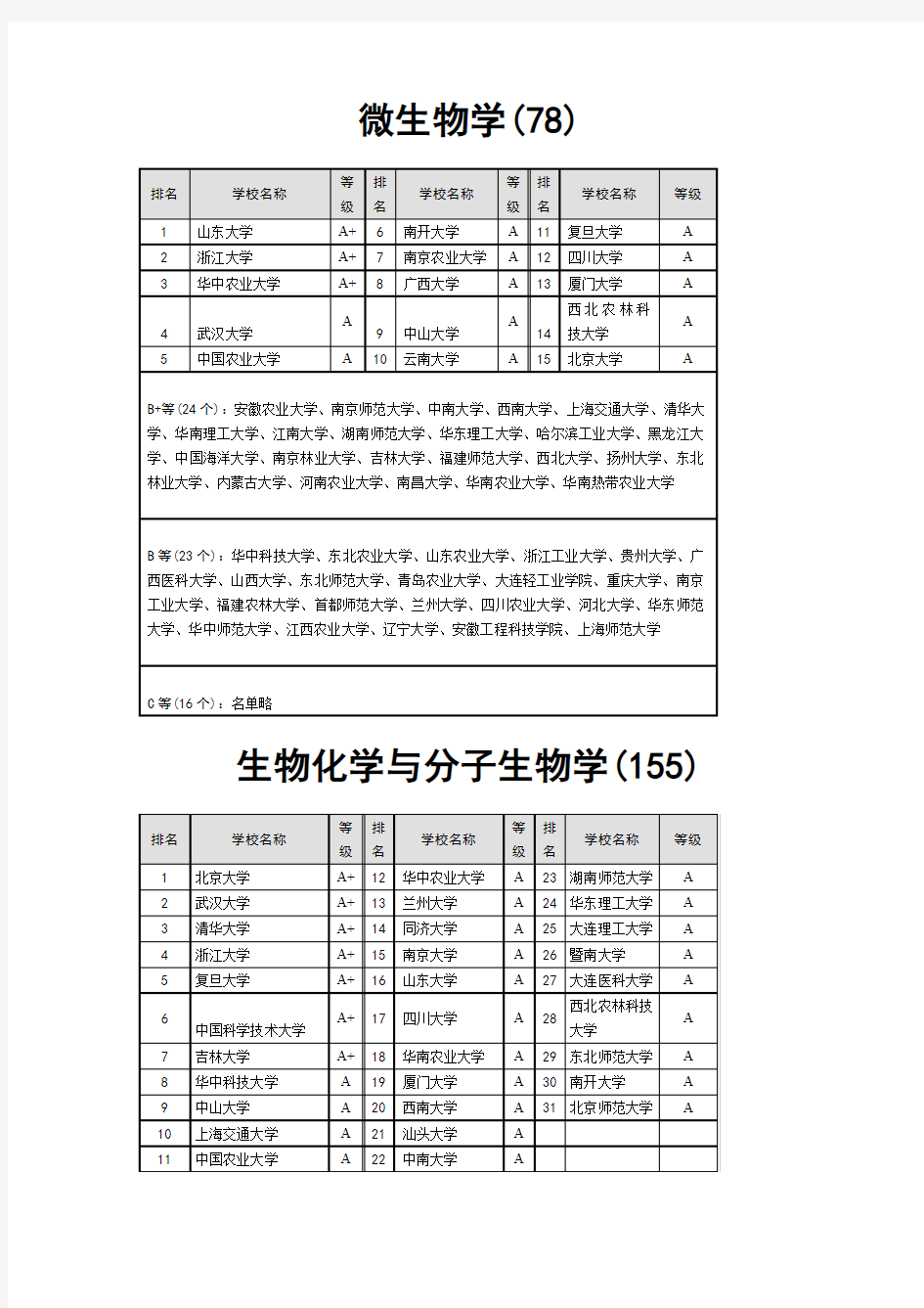 微生物学及相关专业