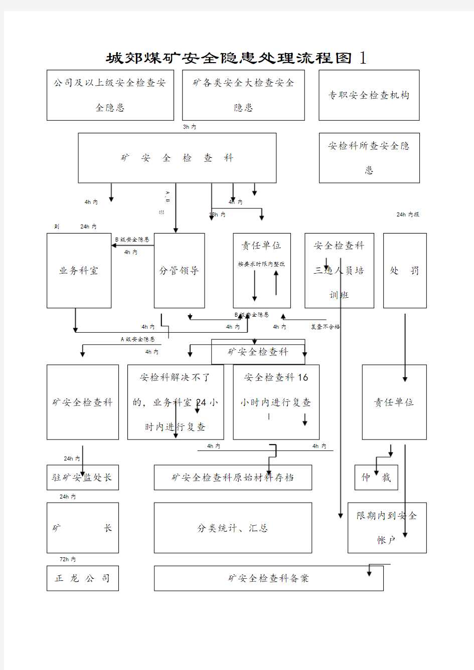 安全隐患整改流程图