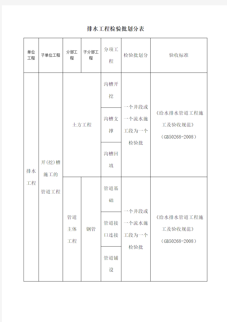 市政给排水工程检验批划分