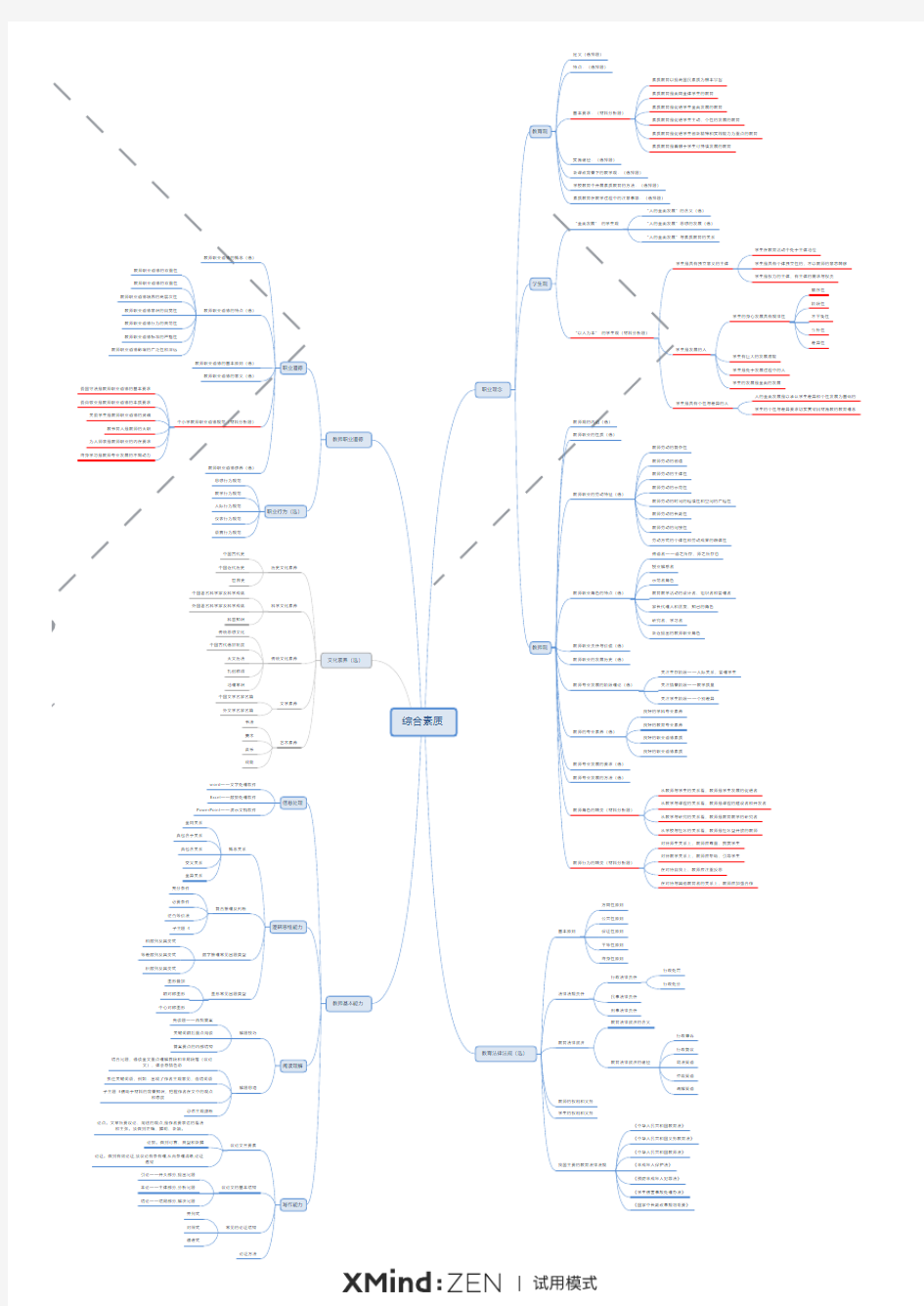 小学教师综合素质思维导图