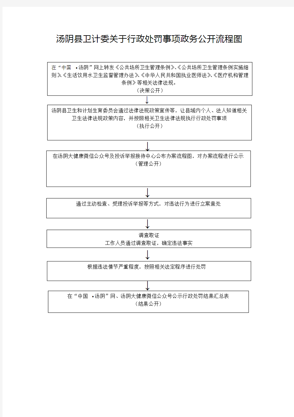汤阴县卫计委关于行政处罚事项政务公开流程图