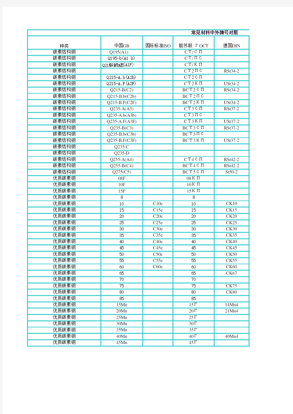 常见金属材料中外牌号对照