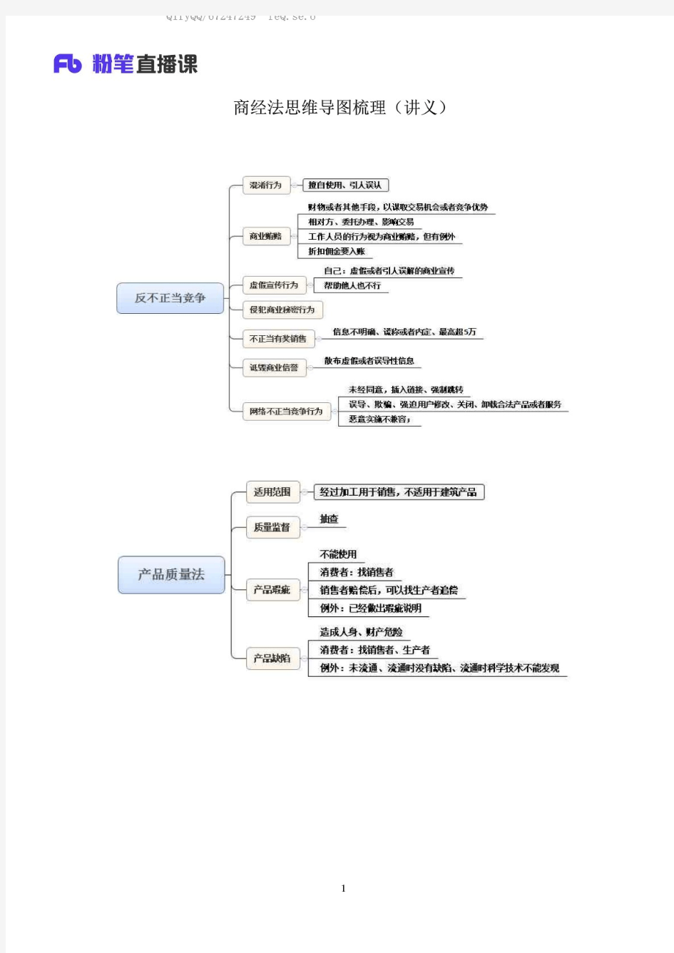 商经法思维导图梳理课 李斌 (讲义+笔记)(2019公基刷题提高班)