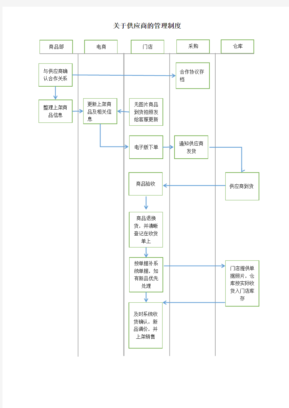 关于供应商的管理制度