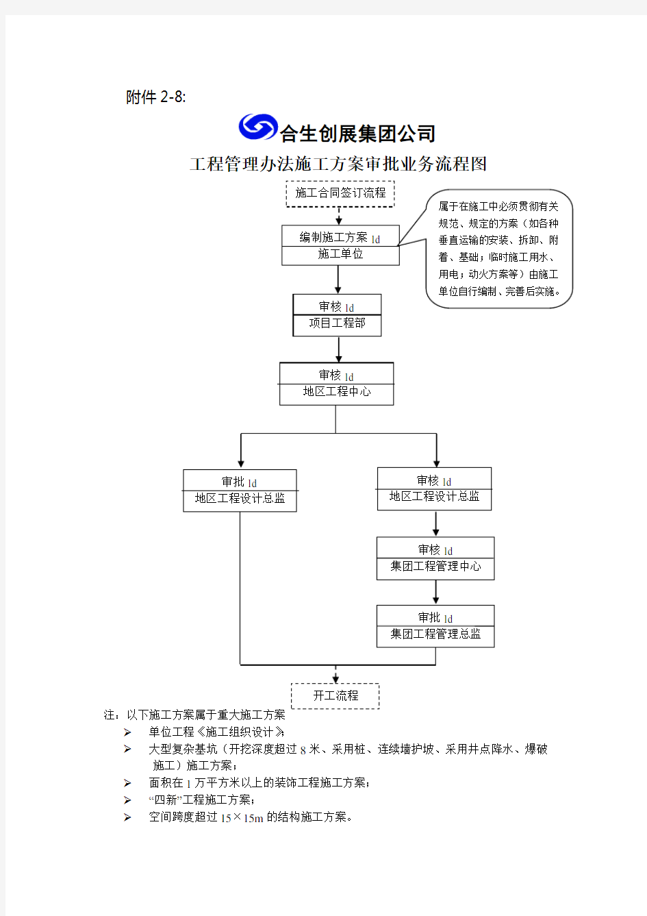 施工方案审批业务流程图