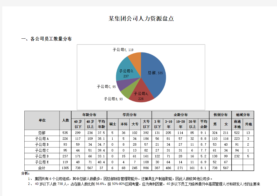 集团公司人力资源盘点报告